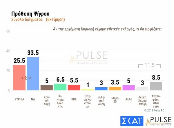 Δημοσκόπηση Pulse: Προβάδισμα 8,5 μονάδων για ΝΔ έναντι του ΣΥΡΙΖΑ - Τα σενάρια της Βουλής