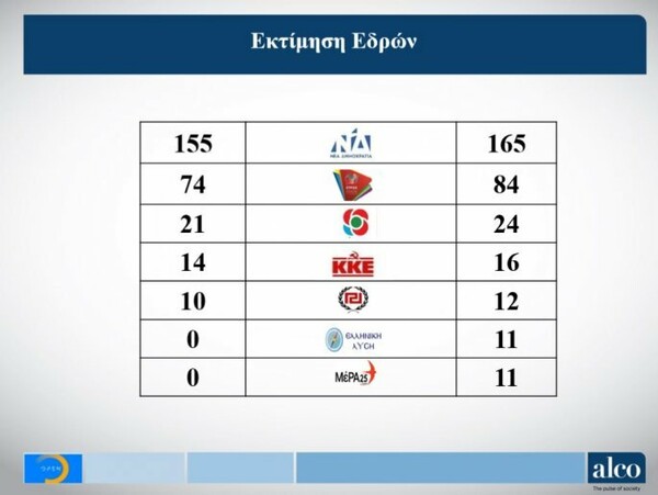 Νέες δημοσκοπήσεις: Σταθερά μπροστά η Νέα Δημοκρατία με αυτοδυναμία