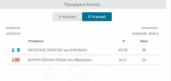 Τα τελικά ποσοστά Πατούλη και Μπακογιάννη - Μεγάλες νίκες και ρεκόρ για τους δύο υποψήφιους