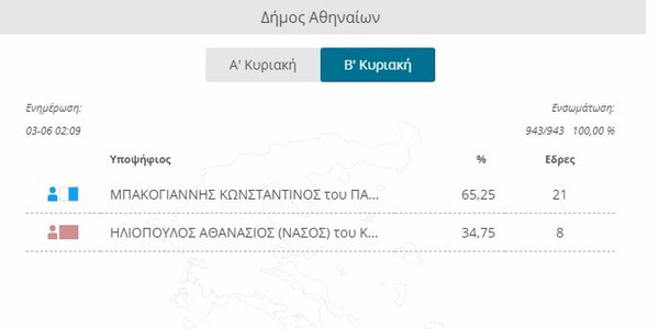 Τα τελικά ποσοστά Πατούλη και Μπακογιάννη - Μεγάλες νίκες και ρεκόρ για τους δύο υποψήφιους