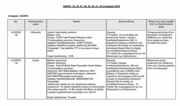 Ο ΕΟΦ απαγόρευσε δεκάδες καλλυντικά - Όλη η λίστα με τα προϊόντα