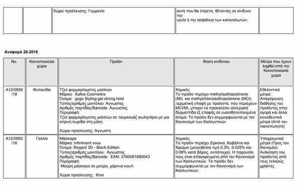 Ο ΕΟΦ απαγόρευσε δεκάδες καλλυντικά - Όλη η λίστα με τα προϊόντα