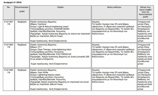 Ο ΕΟΦ απαγόρευσε δεκάδες καλλυντικά - Όλη η λίστα με τα προϊόντα