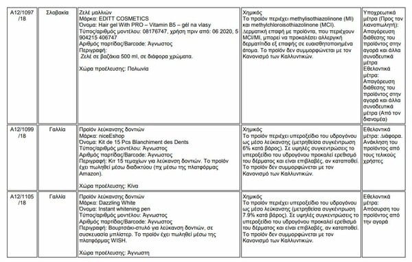 Ο ΕΟΦ απαγόρευσε δεκάδες καλλυντικά - Όλη η λίστα με τα προϊόντα