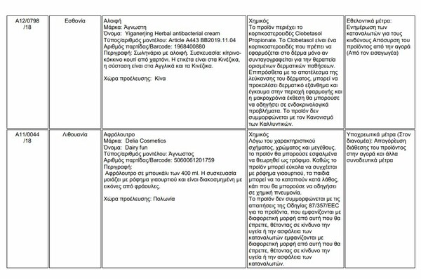 Ο ΕΟΦ απαγόρευσε δεκάδες καλλυντικά - Όλη η λίστα με τα προϊόντα