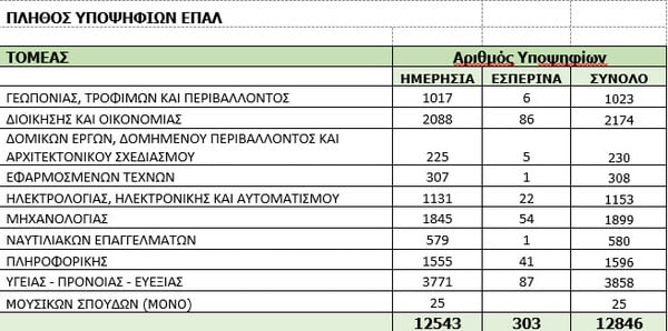 Πανελλαδικές 2019: Μεγάλο ποσοστό έγραψε κάτω από τη βάση - Αναλυτικά στοιχεία για τα μαθήματα