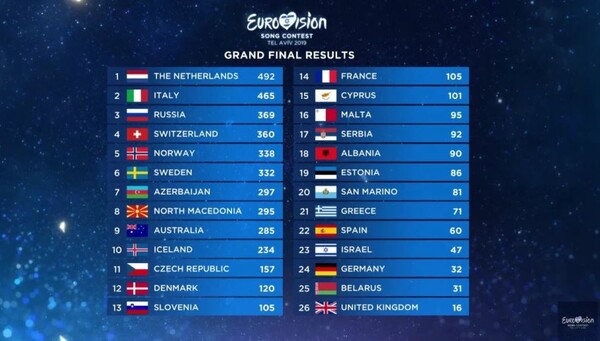 Eurovision 2019: Η Γερμανία πήρε μηδέν βαθμούς από το κοινό! - Ποιος τερμάτισε τελευταίος