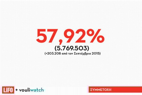 8 facts για τη νέα Βουλή μέσα από κατατοπιστικά γραφήματα