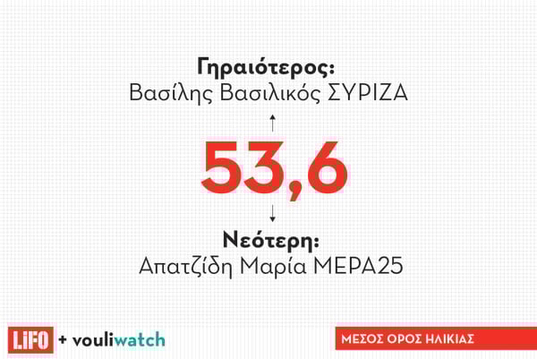 8 facts για τη νέα Βουλή μέσα από κατατοπιστικά γραφήματα