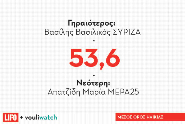 8 facts για τη νέα Βουλή μέσα από κατατοπιστικά γραφήματα