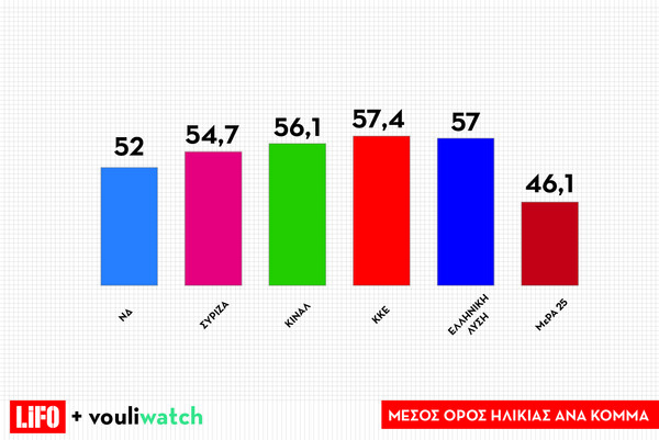 8 facts για τη νέα Βουλή μέσα από κατατοπιστικά γραφήματα