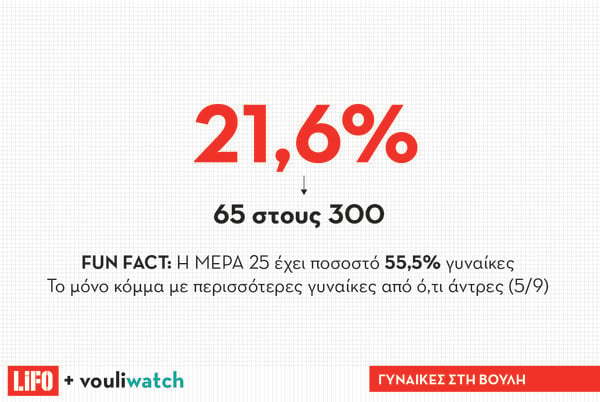 8 facts για τη νέα Βουλή μέσα από κατατοπιστικά γραφήματα