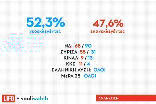 8 facts για τη νέα Βουλή μέσα από κατατοπιστικά γραφήματα