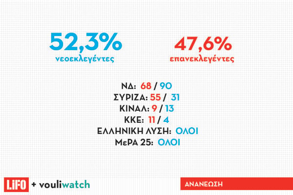 8 facts για τη νέα Βουλή μέσα από κατατοπιστικά γραφήματα