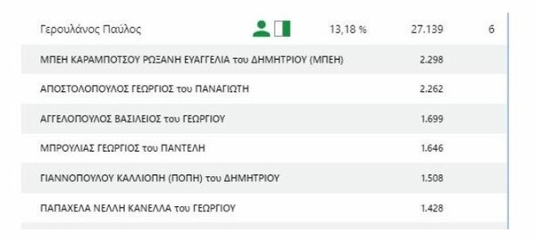 Δημοτικές Εκλογές 2019: Ποιοι εκλέγονται δημοτικοί σύμβουλοι στην Αθήνα