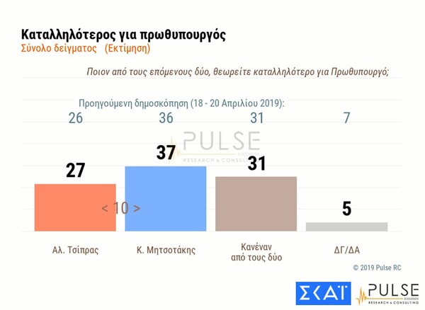 Δημοσκόπηση ΣΚΑΙ για εθνικές εκλογές: Μεγάλο προβάδισμα ΝΔ έναντι ΣΥΡΙΖΑ