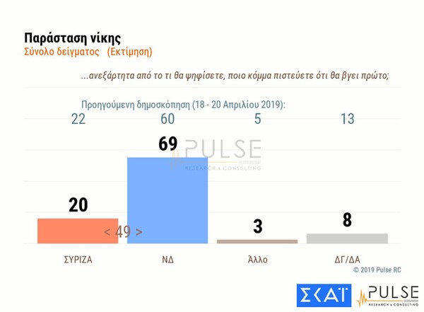 Δημοσκόπηση ΣΚΑΙ για εθνικές εκλογές: Μεγάλο προβάδισμα ΝΔ έναντι ΣΥΡΙΖΑ