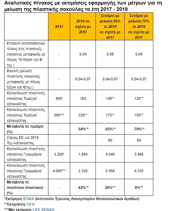 Ένας χρόνος χωρίς δωρεάν πλαστική σακούλα στην Ελλάδα - Τι πετύχαμε τελικά