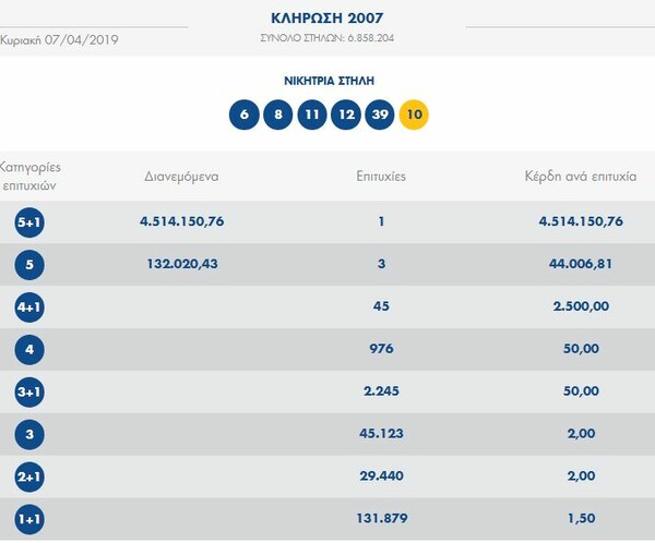 Τζόκερ: Ένας υπερτυχερός κέρδισε απόψε 4,5 εκατ. ευρώ - Οι αριθμοί που κληρώθηκαν