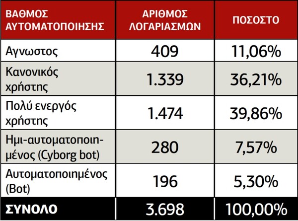 Η έρευνα του MIIR: Ψεύτικοι λογαριασμοί στο ελληνικό Twitter και bots προπαγάνδας για όλα τα κόμματα