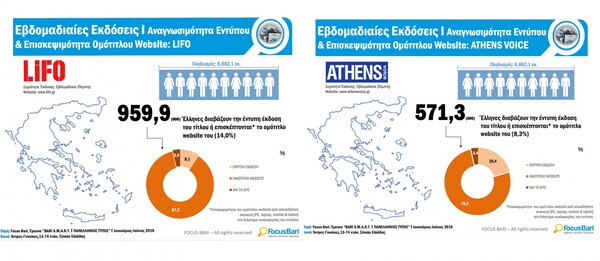 Νέα Focus-Bari: H LIFO είναι μακράν το πιο διαβασμένο ελληνικό free press, με διπλάσια διαφορά από το επόμενο