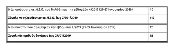 Αυξάνονται οι νεκροί από τη γρίπη - Δύο θάνατοι στην Κέρκυρα