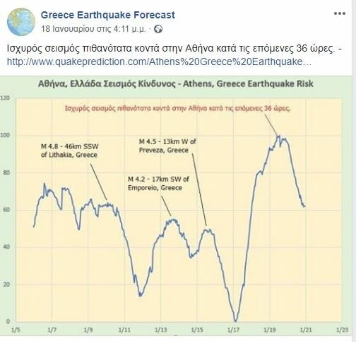 Οργή για το «Ισχυρός σεισμός κοντά στην Αθήνα τις επόμενες 36 ώρες» στο Facebook