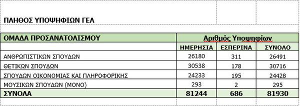 Πανελλαδικές 2019: Μεγάλο ποσοστό έγραψε κάτω από τη βάση - Αναλυτικά στοιχεία για τα μαθήματα