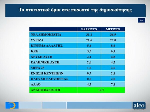 Νέες δημοσκοπήσεις: Σταθερά μπροστά η Νέα Δημοκρατία με αυτοδυναμία