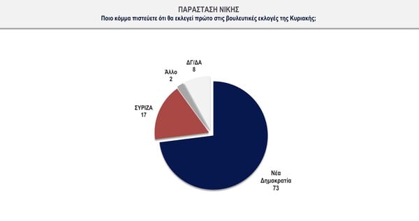 Δημοσκόπηση: Προβάδισμα 10,5% της ΝΔ για τις εθνικές εκλογές