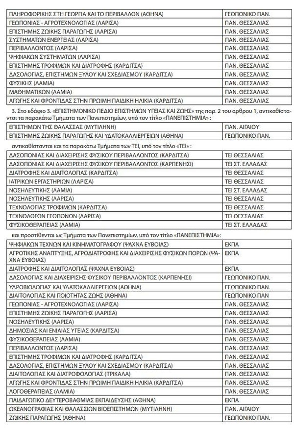 Πανελλαδικές 2019: Δημοσιεύθηκε η λίστα με τα πανεπιστημιακά τμήματα ανά πεδίο