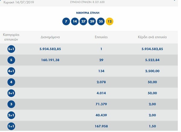 Τζόκερ - Οι τυχεροί αριθμοί για τα 5,8 εκατομμύρια ευρώ
