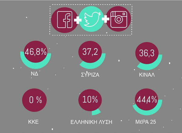 Πόσο δραστήριοι είναι οι βουλευτές στα social media