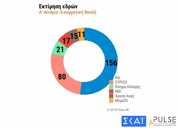 Δημοσκόπηση Pulse: Προβάδισμα 8,5 μονάδων για ΝΔ έναντι του ΣΥΡΙΖΑ - Τα σενάρια της Βουλής