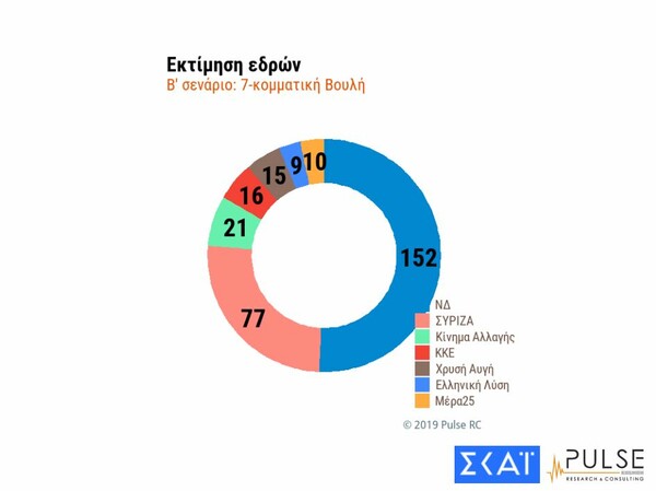 Δημοσκόπηση Pulse: Προβάδισμα 8,5 μονάδων για ΝΔ έναντι του ΣΥΡΙΖΑ - Τα σενάρια της Βουλής