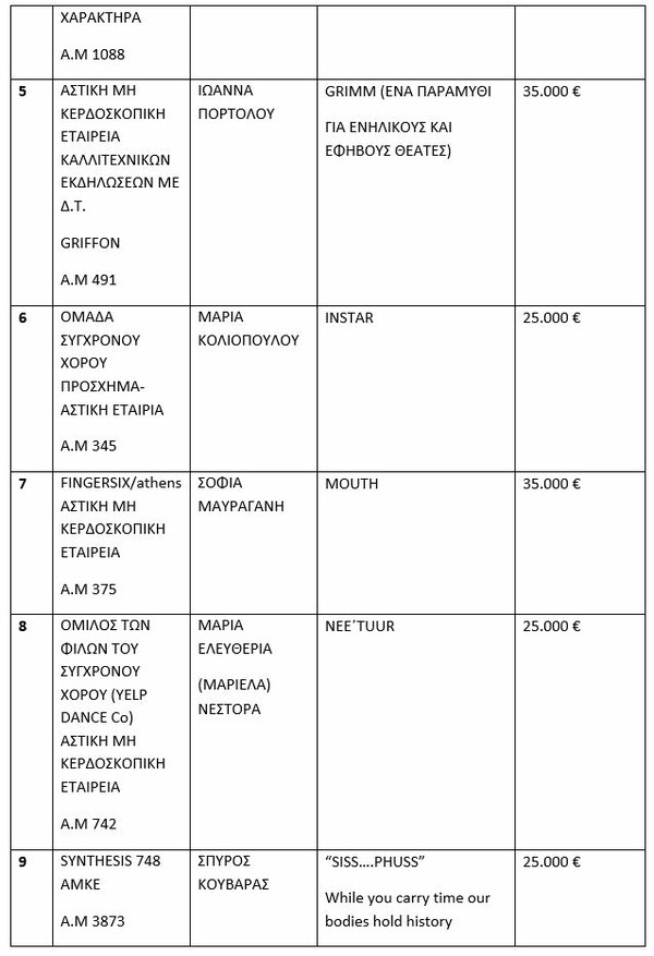 Ανακοινώθηκαν οι 21 ομάδες χορού που θα λάβουν τα 605.000 ευρώ της κρατικής επιχορήγησης