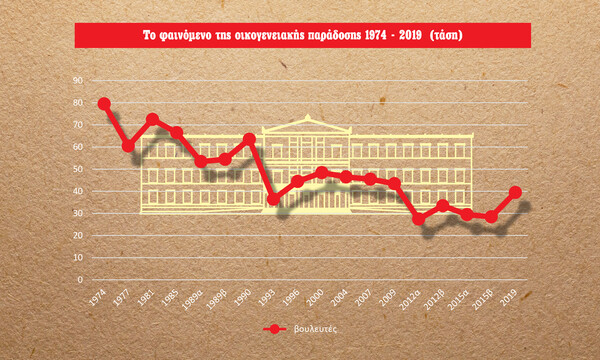 To φαινόμενο της «οικογενειοκρατίας» στη Βουλή από τη Μεταπολίτευση μέχρι σήμερα