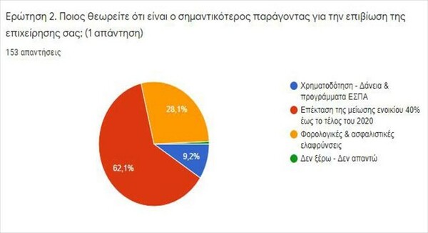 ΕΣΑ: Η σκληρή πραγματικότητα για τα καταστήματα τουριστικού ενδιαφέροντος της Αθήνας