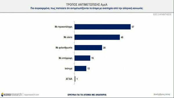 Έρευνα για ΑμεΑ στην Ελλάδα: Οι περισσότεροι θεωρούν ότι αντιμετωπίζονται με προκατάληψη από την κοινωνία