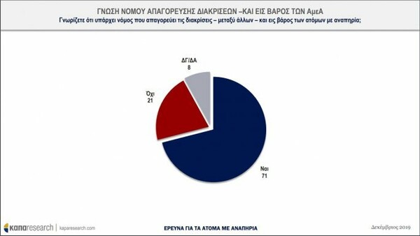 Έρευνα για ΑμεΑ στην Ελλάδα: Οι περισσότεροι θεωρούν ότι αντιμετωπίζονται με προκατάληψη από την κοινωνία