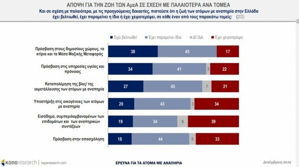 Έρευνα για ΑμεΑ στην Ελλάδα: Οι περισσότεροι θεωρούν ότι αντιμετωπίζονται με προκατάληψη από την κοινωνία