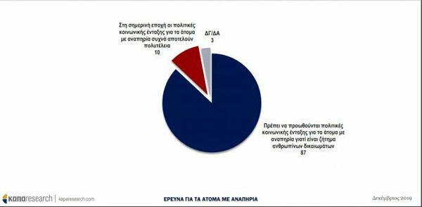 Έρευνα για ΑμεΑ στην Ελλάδα: Οι περισσότεροι θεωρούν ότι αντιμετωπίζονται με προκατάληψη από την κοινωνία