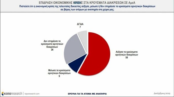 Έρευνα για ΑμεΑ στην Ελλάδα: Οι περισσότεροι θεωρούν ότι αντιμετωπίζονται με προκατάληψη από την κοινωνία
