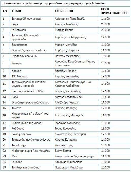 Υπουργείο Πολιτισμού: 435.000 ευρώ για 25 προτάσεις animation