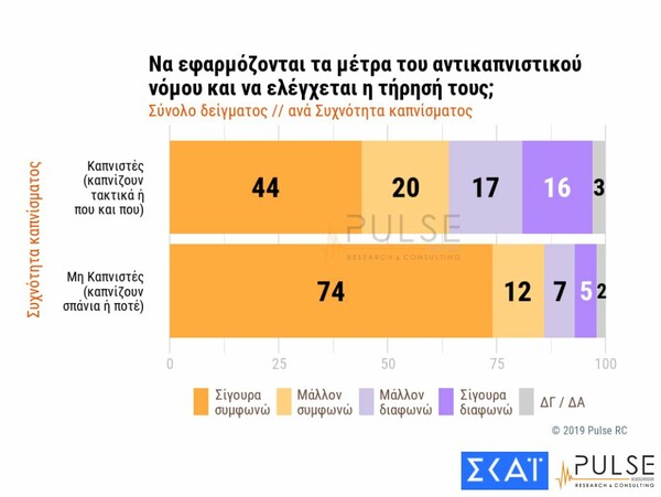 Δημοσκόπηση για αντικαπνιστικό: Τι λένε οι πολίτες και πόσοι αντιδρούν τελικά στην απαγόρευση του τσιγάρου