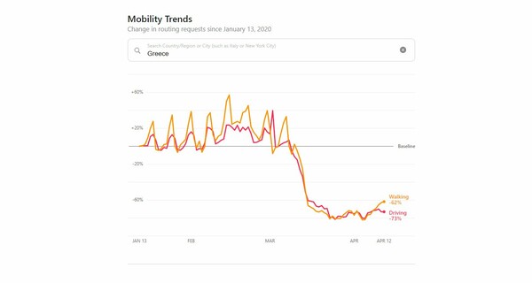 «Εργαλείο» της Apple για τις μετακινήσεις την εποχή της καραντίνας- Τι δείχνει για την Ελλάδα