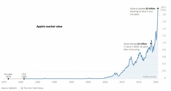 Apple: Στα 2 τρισ. η αξία της, η πρώτη αμερικανική εταιρεία που το πετυχαίνει