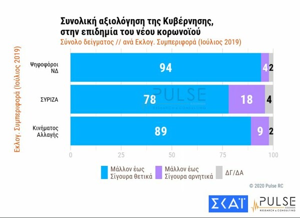 Δημοσκόπηση: To 82% εγκρίνει τα μέτρα για τον κορωνοϊό - Καθολική εμπιστοσύνη στον Σωτήρη Τσιόδρα