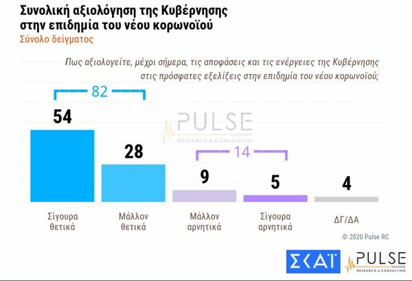 Δημοσκόπηση: To 82% εγκρίνει τα μέτρα για τον κορωνοϊό - Καθολική εμπιστοσύνη στον Σωτήρη Τσιόδρα