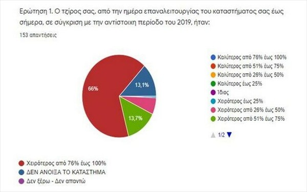ΕΣΑ: Η σκληρή πραγματικότητα για τα καταστήματα τουριστικού ενδιαφέροντος της Αθήνας